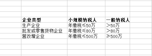 一般納稅人和小規模納稅人的區別
