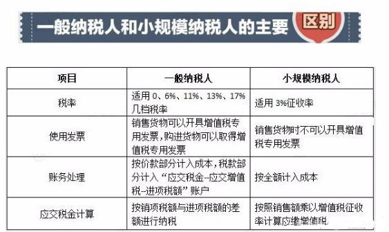 一般納稅人和小規模納稅人的區別