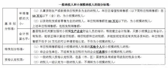 一般納稅人和小規模納稅人的區別