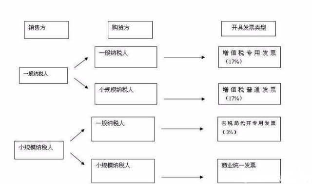 一般納稅人和小規模納稅人的區別