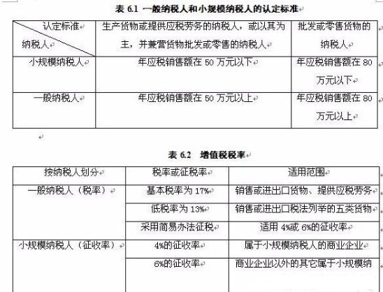 一般納稅人和小規模納稅人的區別