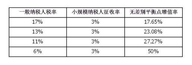 一般納稅人和小規模納稅人的區別