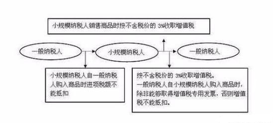 一般納稅人和小規模納稅人的區別