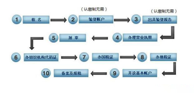 新公司注冊注意事項