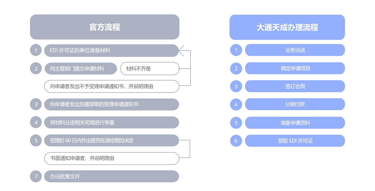 在線數據處理與交易處理業務