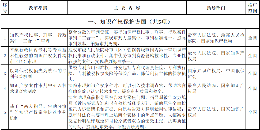 知識產權保護