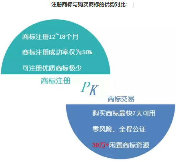 自己注冊商標和購買轉讓公司商標