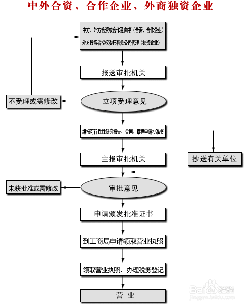“注冊外資公司及企業”