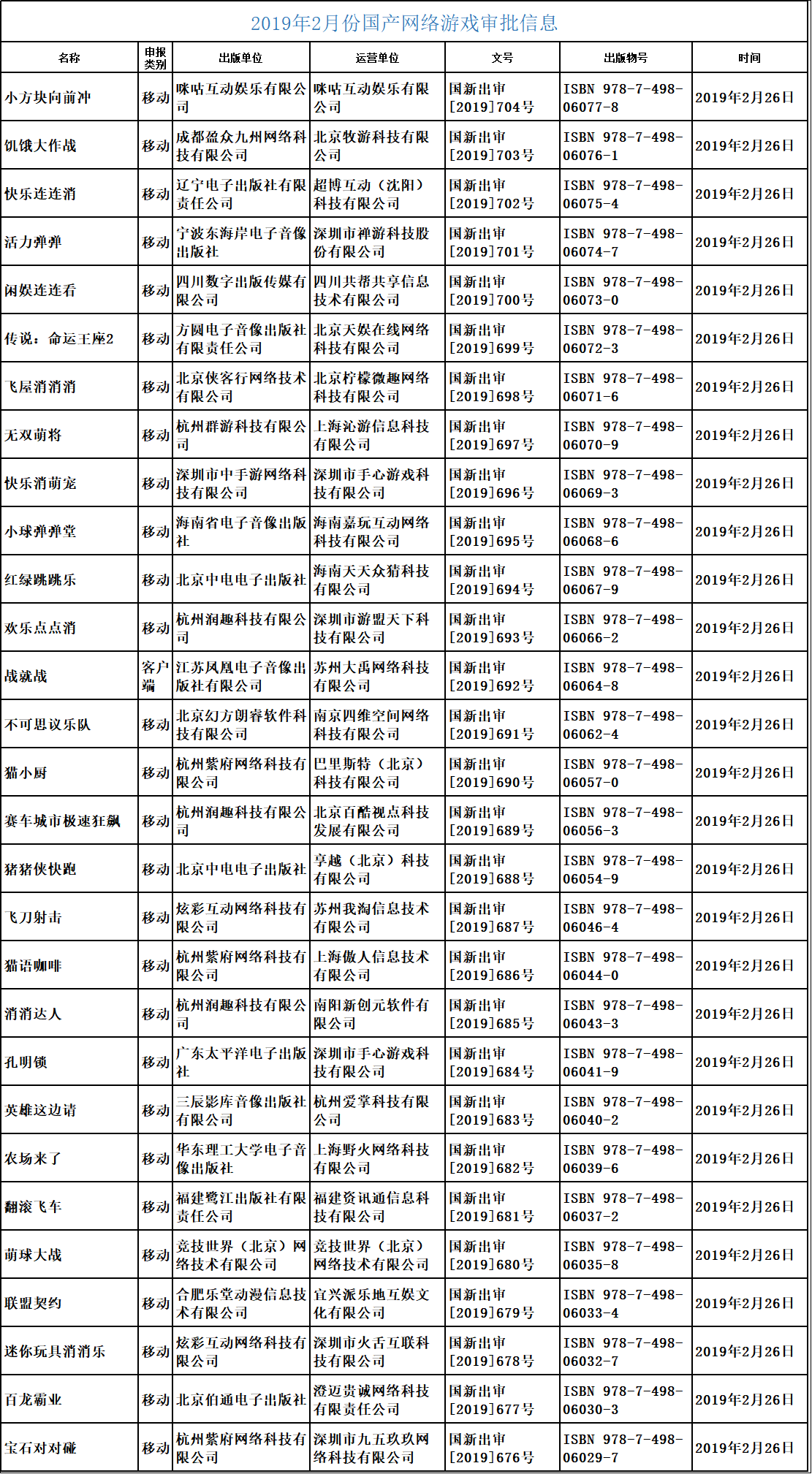 “第七批國(guó)產(chǎn)游戲版號(hào)已經(jīng)下發(fā)，騰訊網(wǎng)易繼續(xù)缺席”/