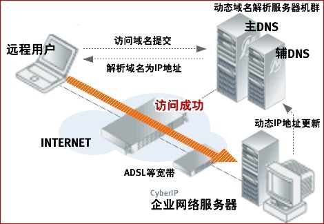 域名解析
