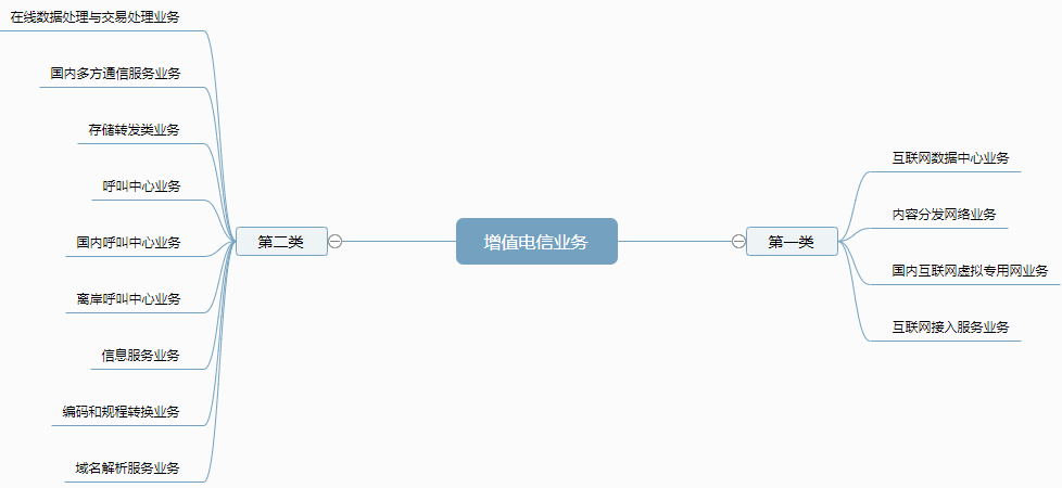 增值電信業務經營許可證