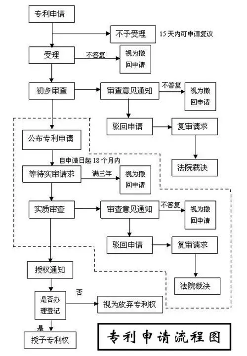 知識產權專利申請流程