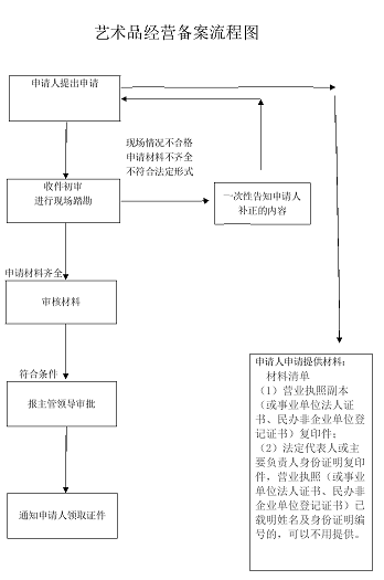 藝術(shù)品經(jīng)營企業(yè)備案流程