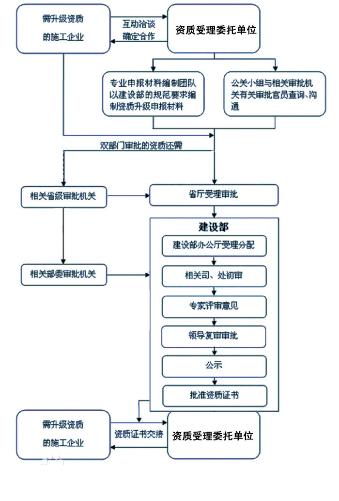 環保工程專業承包二級資質辦理
