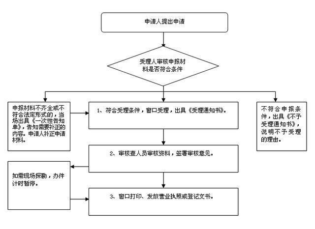 注冊集團公司流程