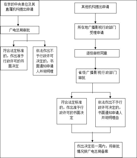廣播電視節(jié)目制作經(jīng)營(yíng)
