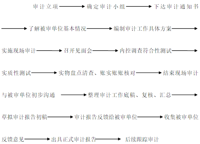 企業的審計報告怎么做