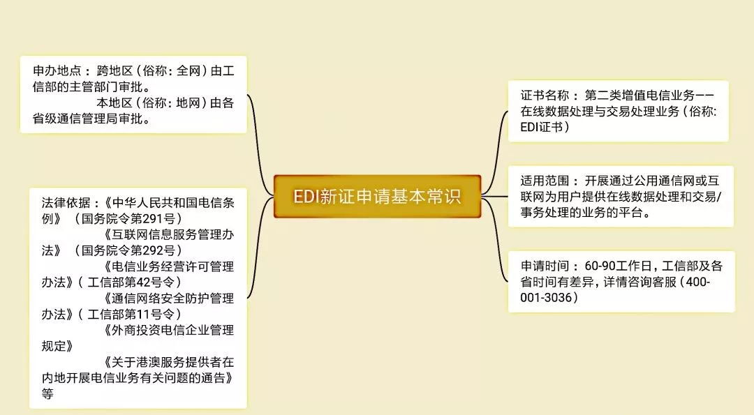 EDI經營許可證