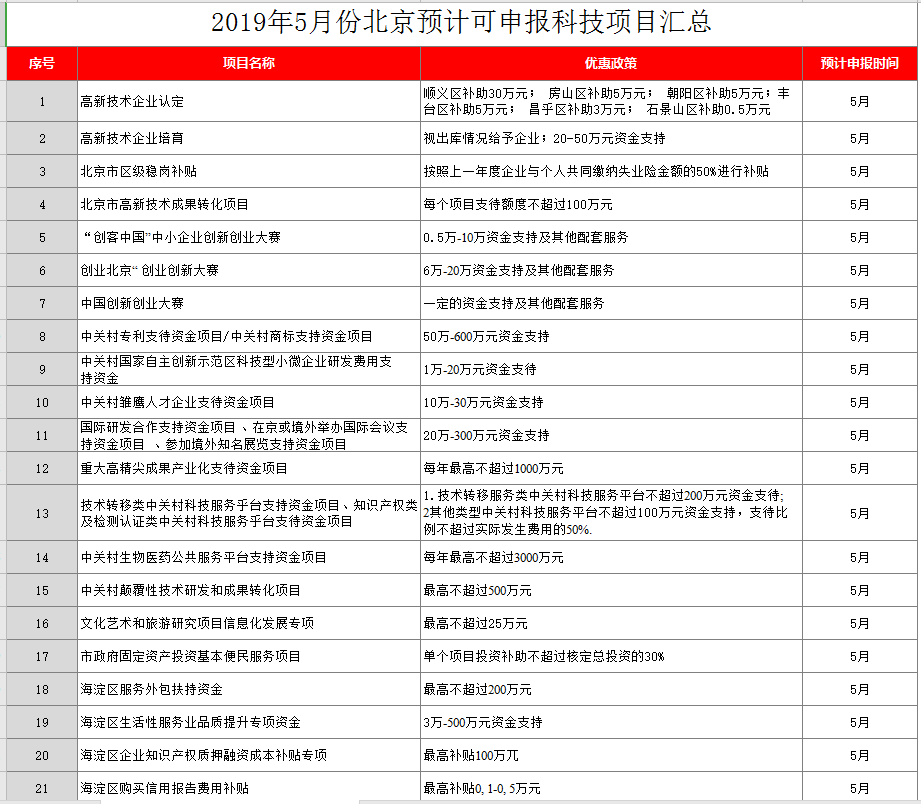2019年5月份北京預計可申報項目匯總