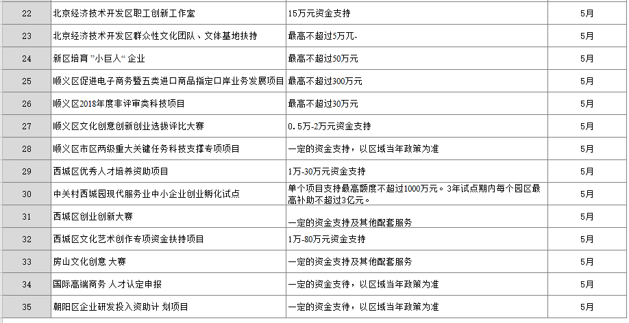 2019年5月份北京預計可申報項目匯總