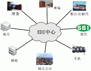EDI許可證