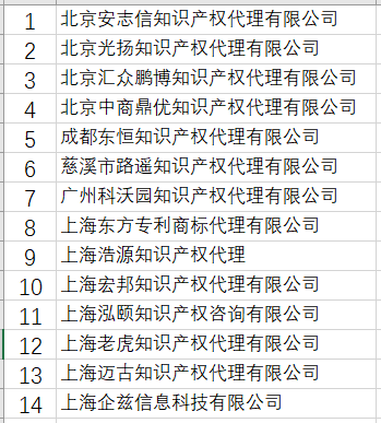 全專協公布：無專利代理資質機構名單