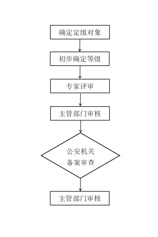 網絡安全等級保護