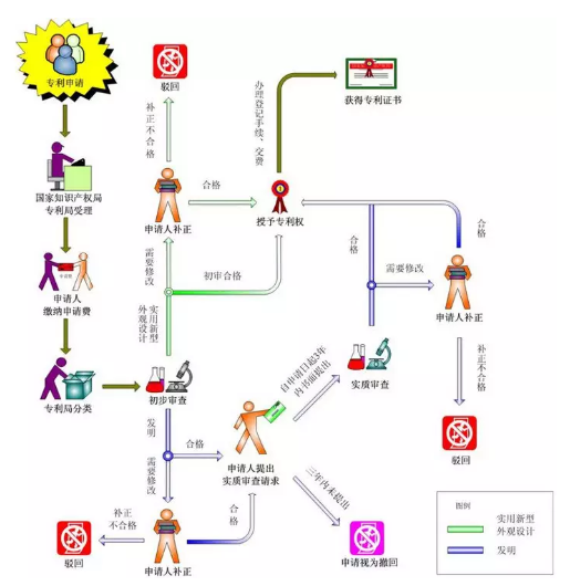 專利申請(qǐng)流程與時(shí)間