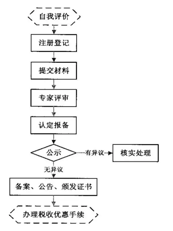 國家高新技術企業認定優勢-高新技術企業認定條件
