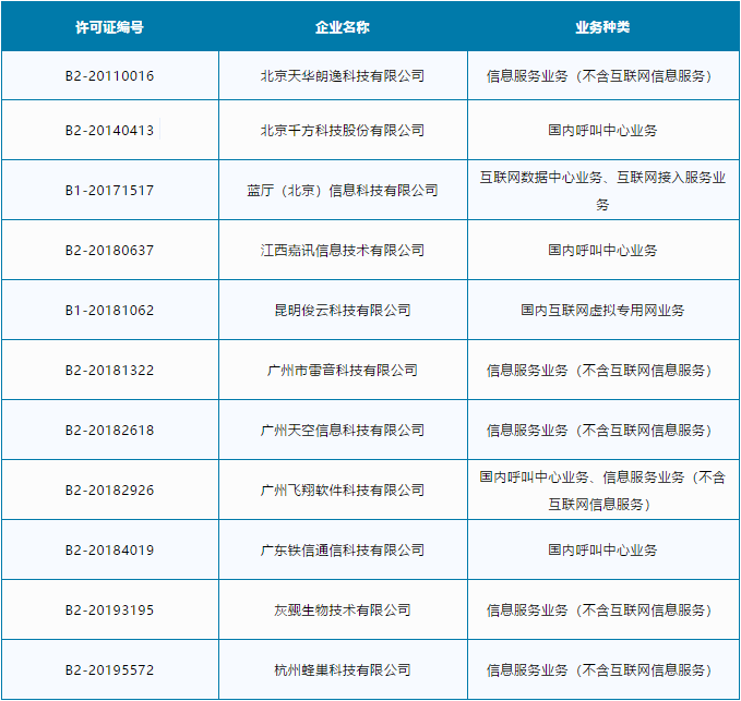 北京擬注銷《跨地區增值電信業務經營許可證》的11家企業