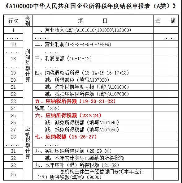 應納稅所得額,應納所得稅額,應納稅額,你分得清楚這三者嗎?