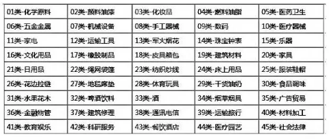 商標注冊的全部類別
