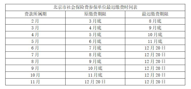 北京中小微企業2至6月三險繳費全部免征
