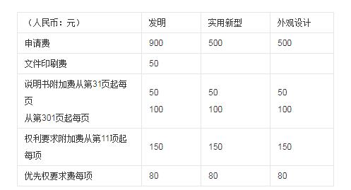 申請專利多少錢