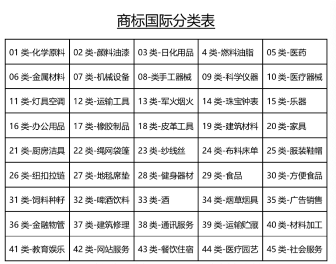 45類商標國際分類表