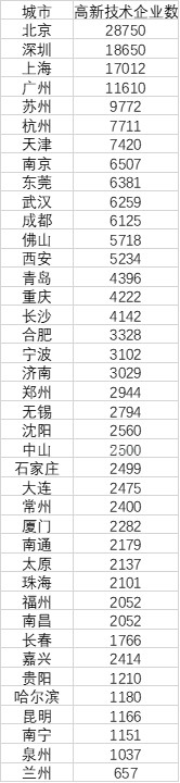 高新技術企業城市數量排名
