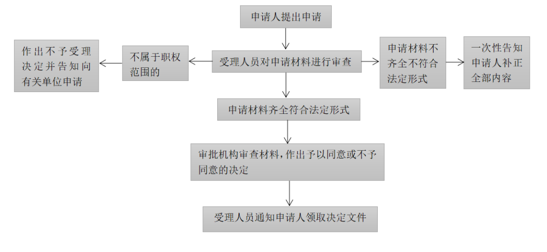 營(yíng)業(yè)性演出許可證流程.png