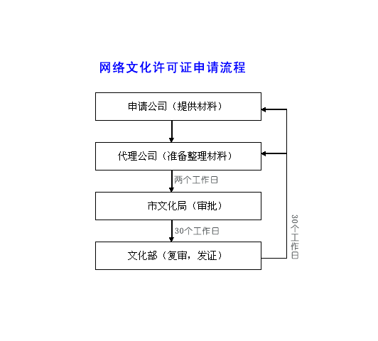 網絡文化經營許可證流程圖.png