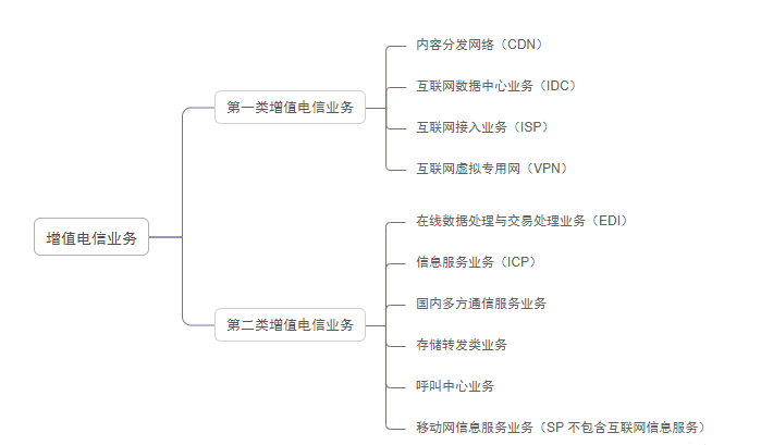 增值電信業務許可證的種類