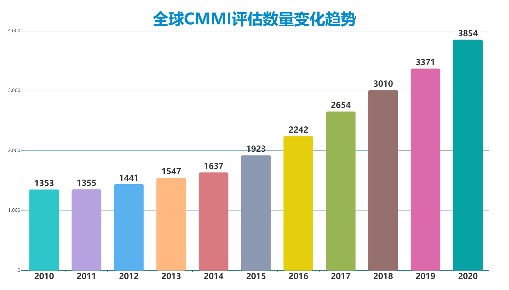 全球CMMI認(rèn)證數(shù)量
