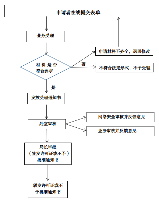 增值電信業務經營許可證申辦流程圖