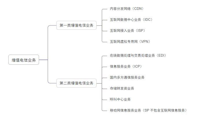 增值電信業(yè)務經(jīng)營許可證分類