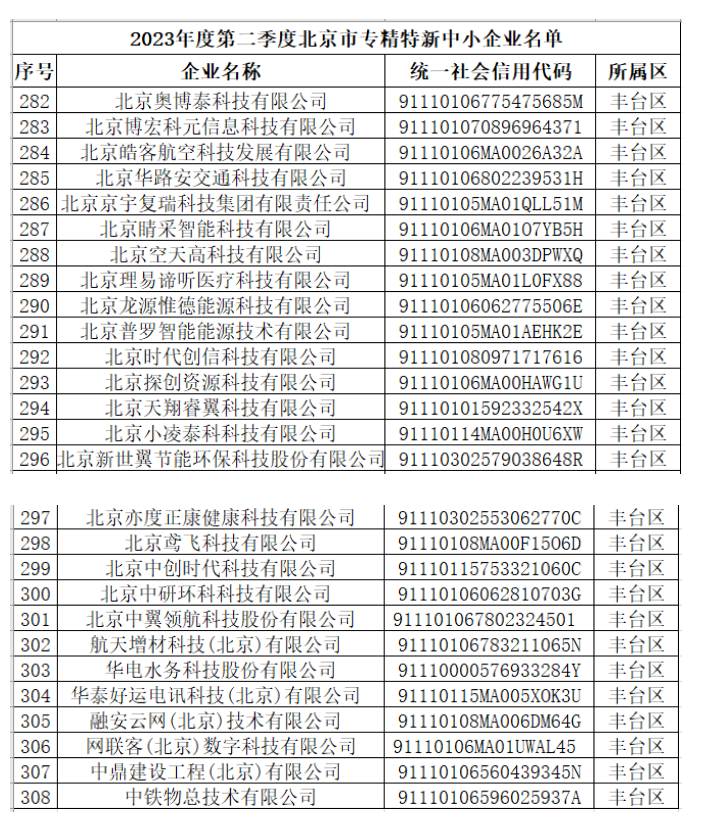 2023年第二季度北京市專精特新中小企業名單豐臺區新增企業