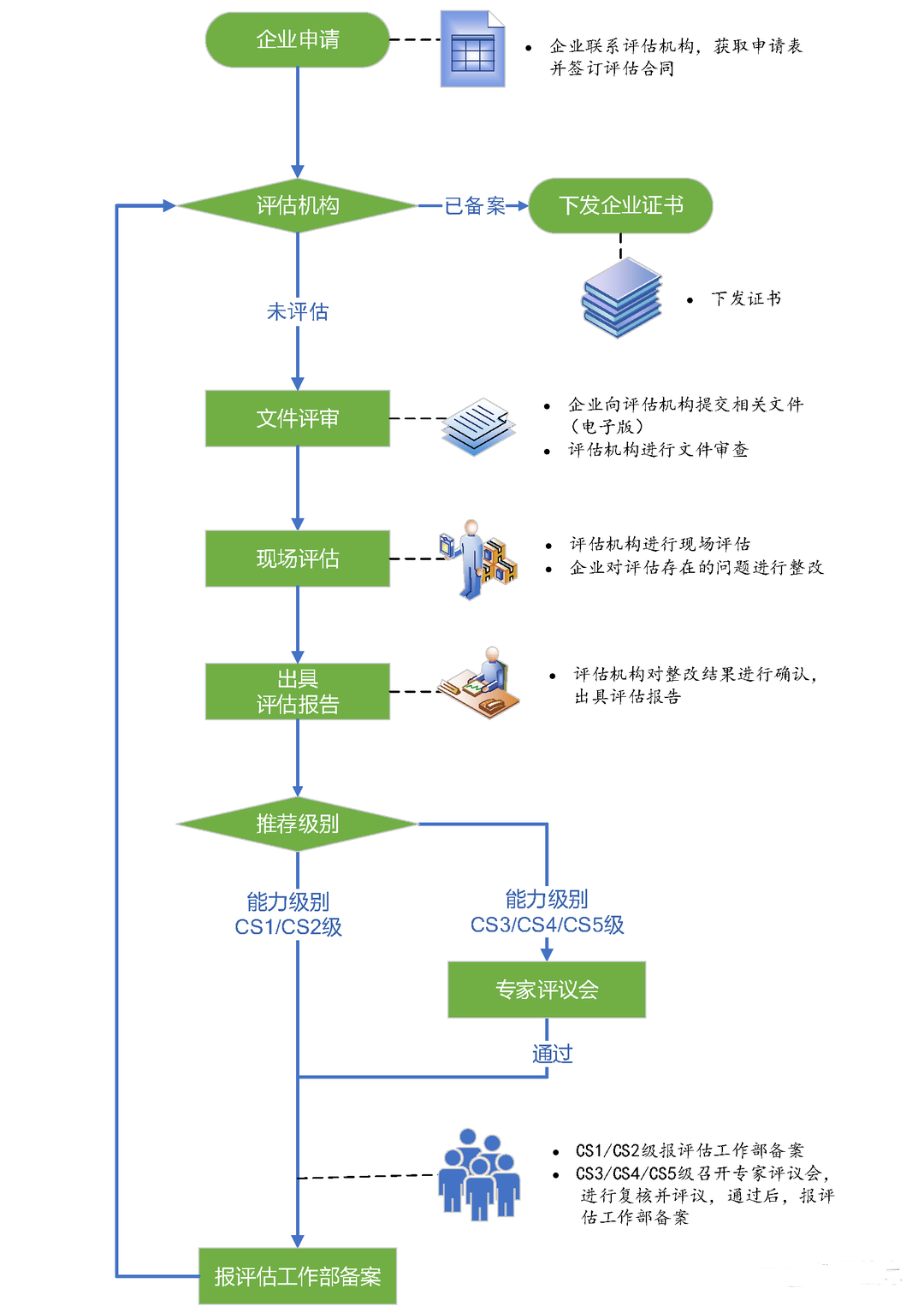 cs認證流程圖