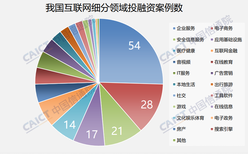 2023年三季度互聯網投資案例數