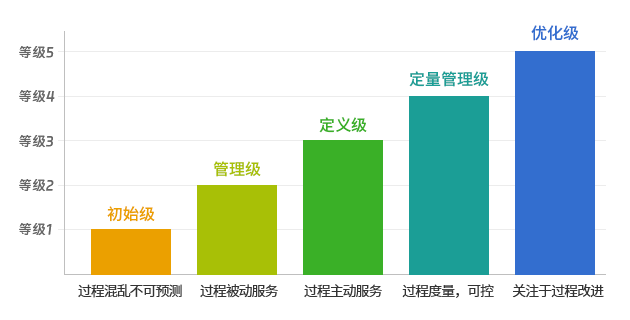 CMMI認(rèn)證等級
