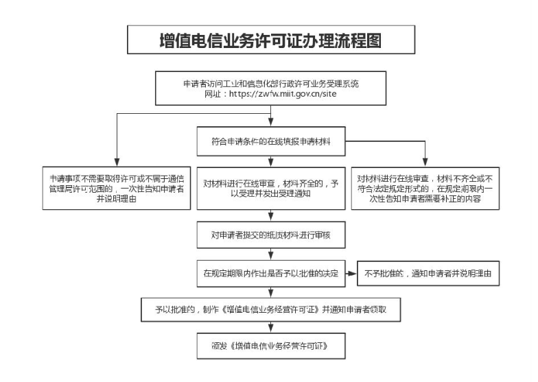增值電信業務經營許可證辦理流程 