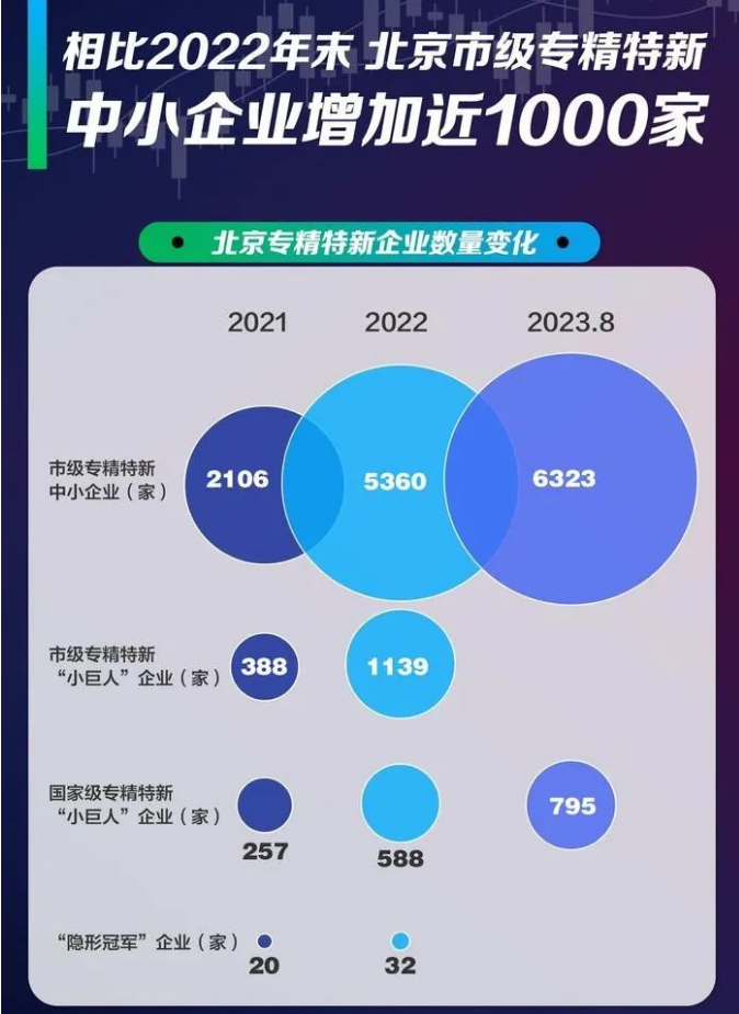 北京市專精特新企業增長變化