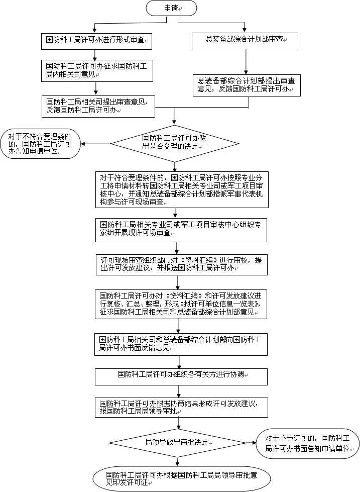 武器裝備科研生產許可證流程