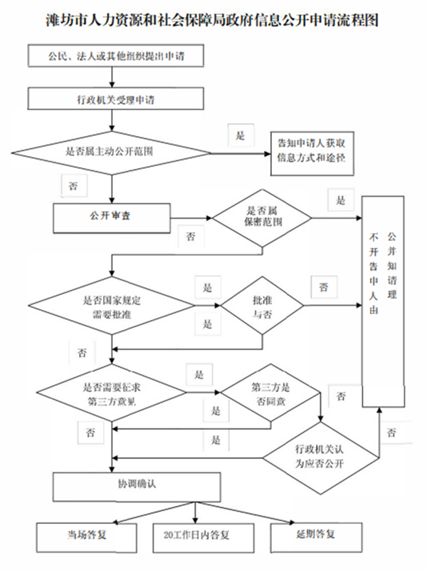 流程圖
